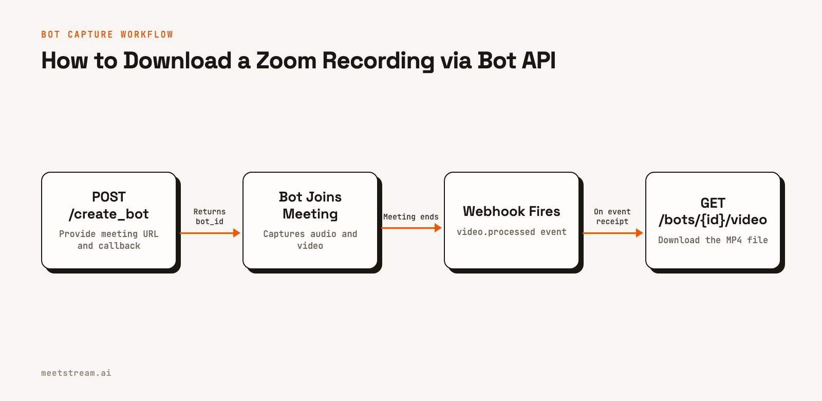 A four-step flow diagram showing the process of creating a bot, the bot joining a meeting, receiving a webhook, and downloading the recording.