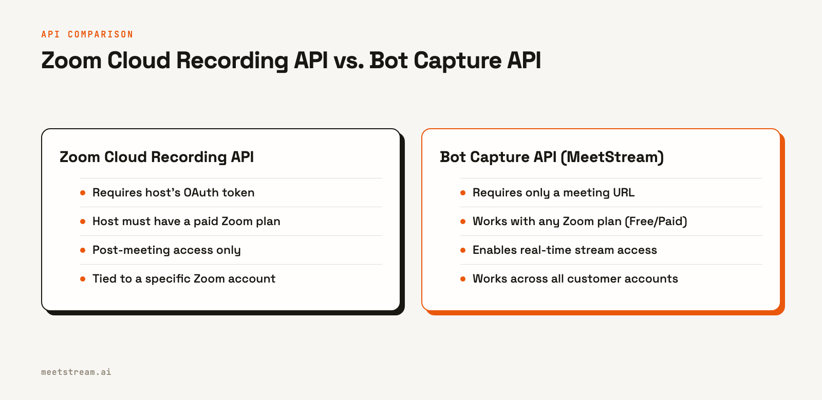 A table comparing the Zoom Cloud Recording API to a Bot Capture API on four points: authentication, host requirements, access timing, and account dependency.