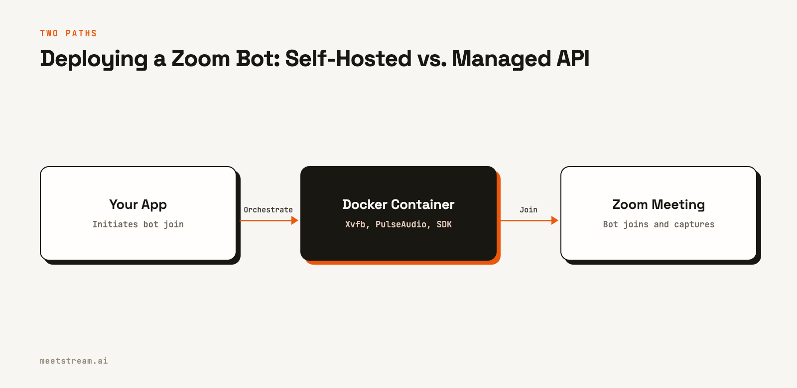 A diagram showing the self-hosted path for a Zoom bot, which involves an application orchestrating a Docker container that then joins a Zoom meeting.