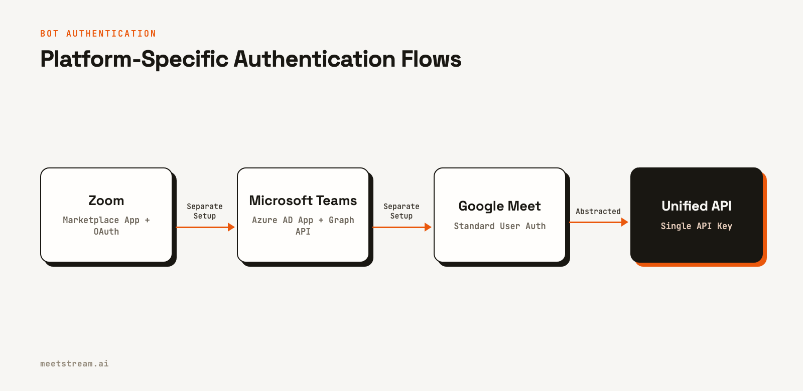 Flowchart showing separate, complex authentication paths for Zoom, Teams, and Google Meet, contrasted with a single, simple path for a unified API.