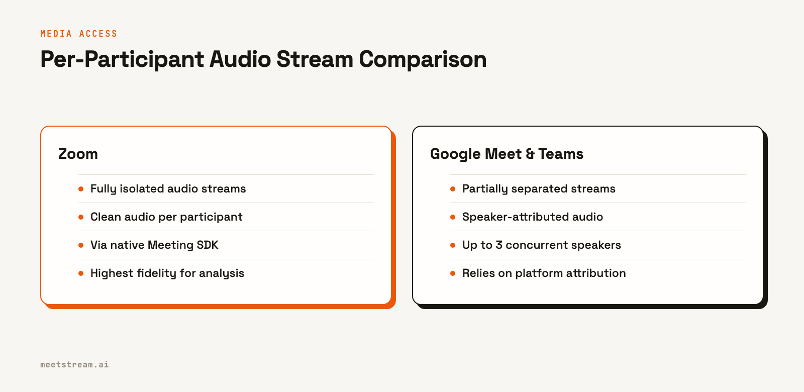 Comparison table showing Zoom's fully isolated per-participant audio versus the partially separated, speaker-attributed audio from Google Meet and Teams.