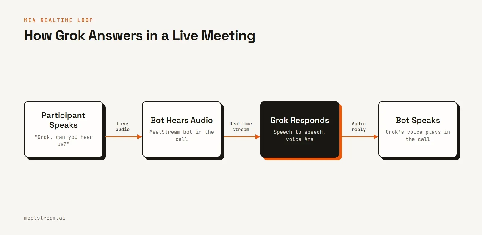 Flow diagram of a Grok meeting bot: a participant speaks, the MeetStream bot hears the audio, Grok responds speech to speech, and the bot speaks Grok's reply in the call