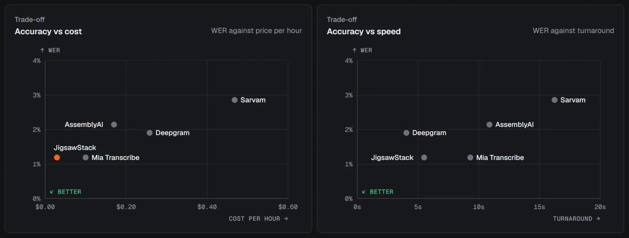 Scatter charts of transcription word error rate against cost per hour and against turnaround time