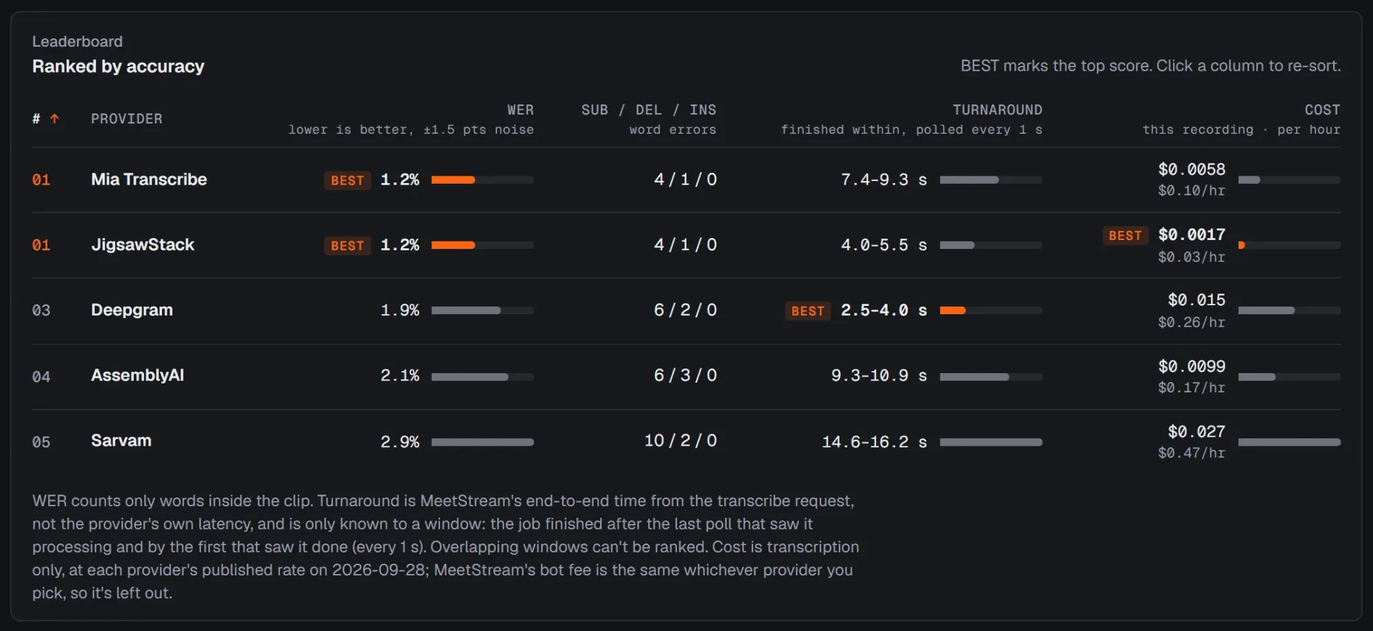 Leaderboard ranking five transcription APIs by word error rate, with word errors, turnaround and cost