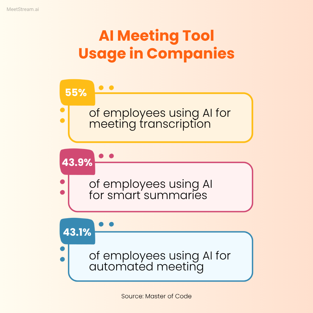 AI Meeting Tool Usage in Companies