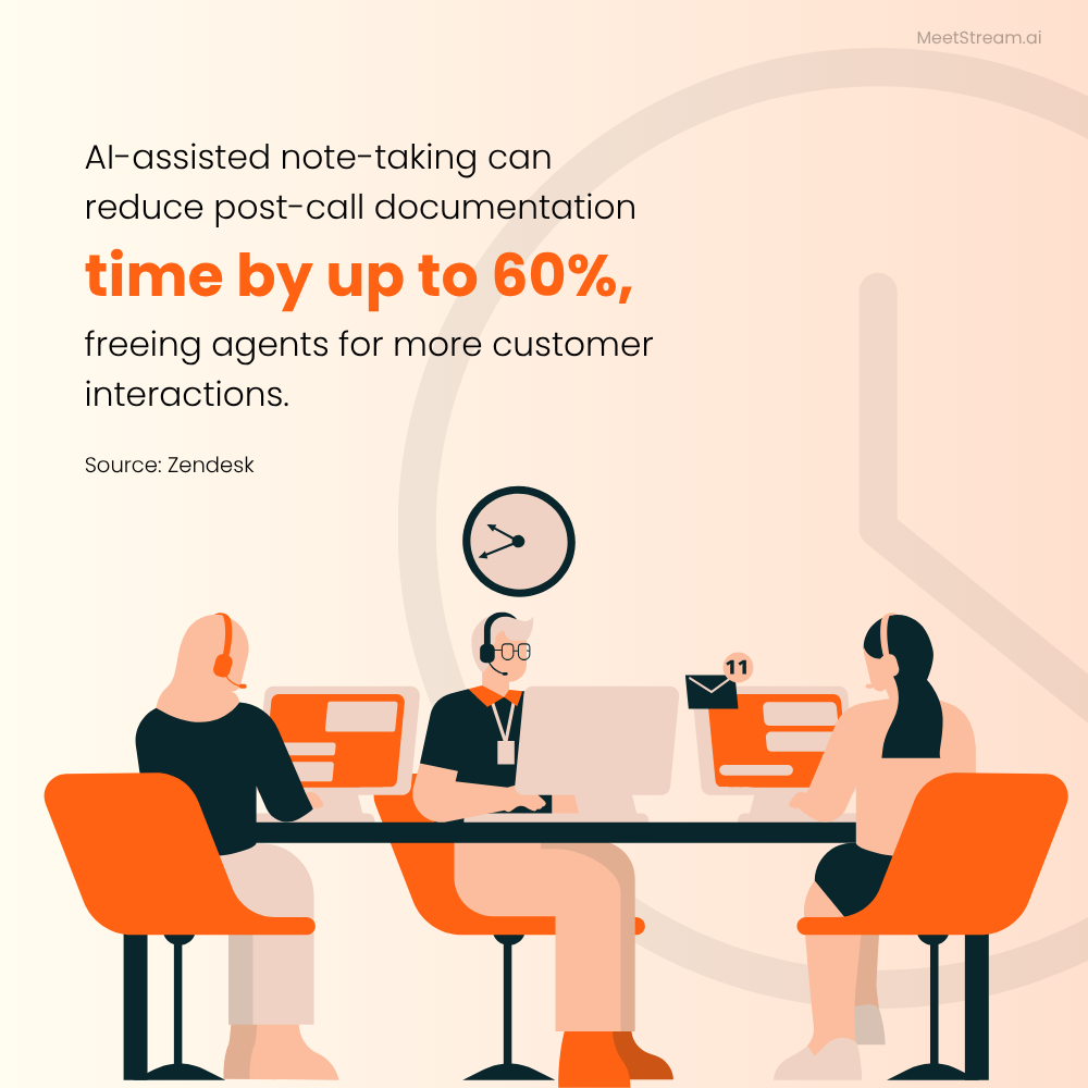 AI-assisted note-taking can reduce post-call documentation time by up to 60%, freeing agents for more customer interactions.