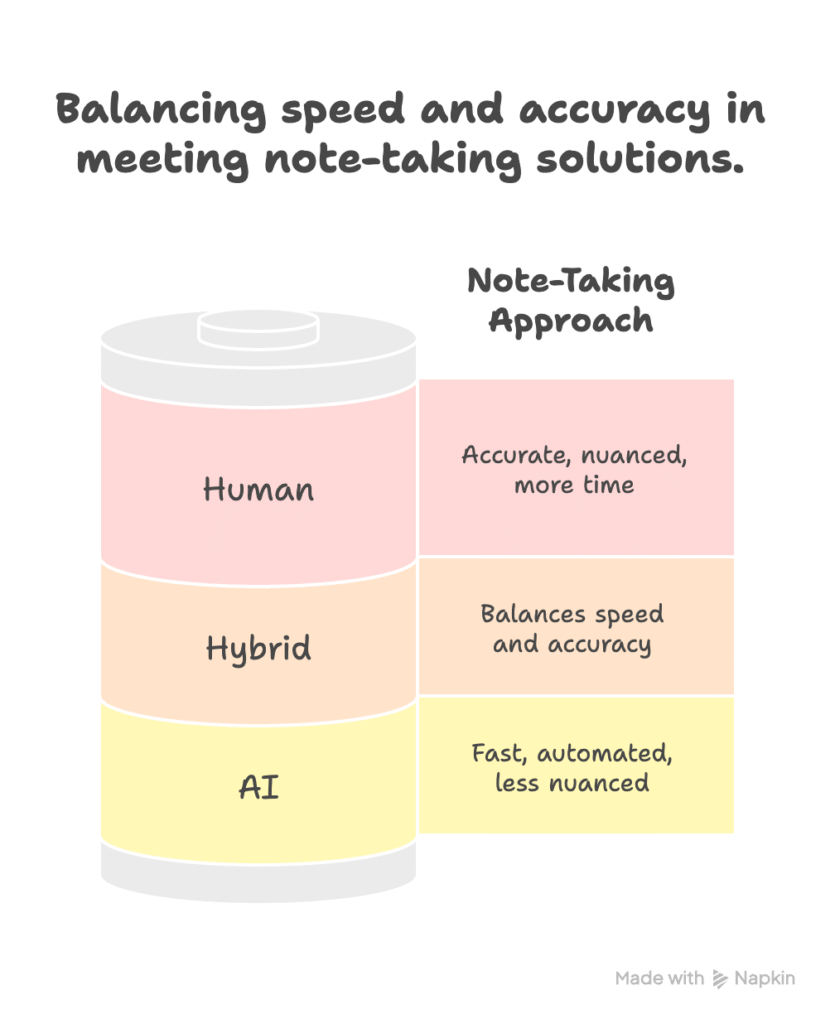 AI vs Human Notetakers_ What Works Best for Your Team_ - visual selection