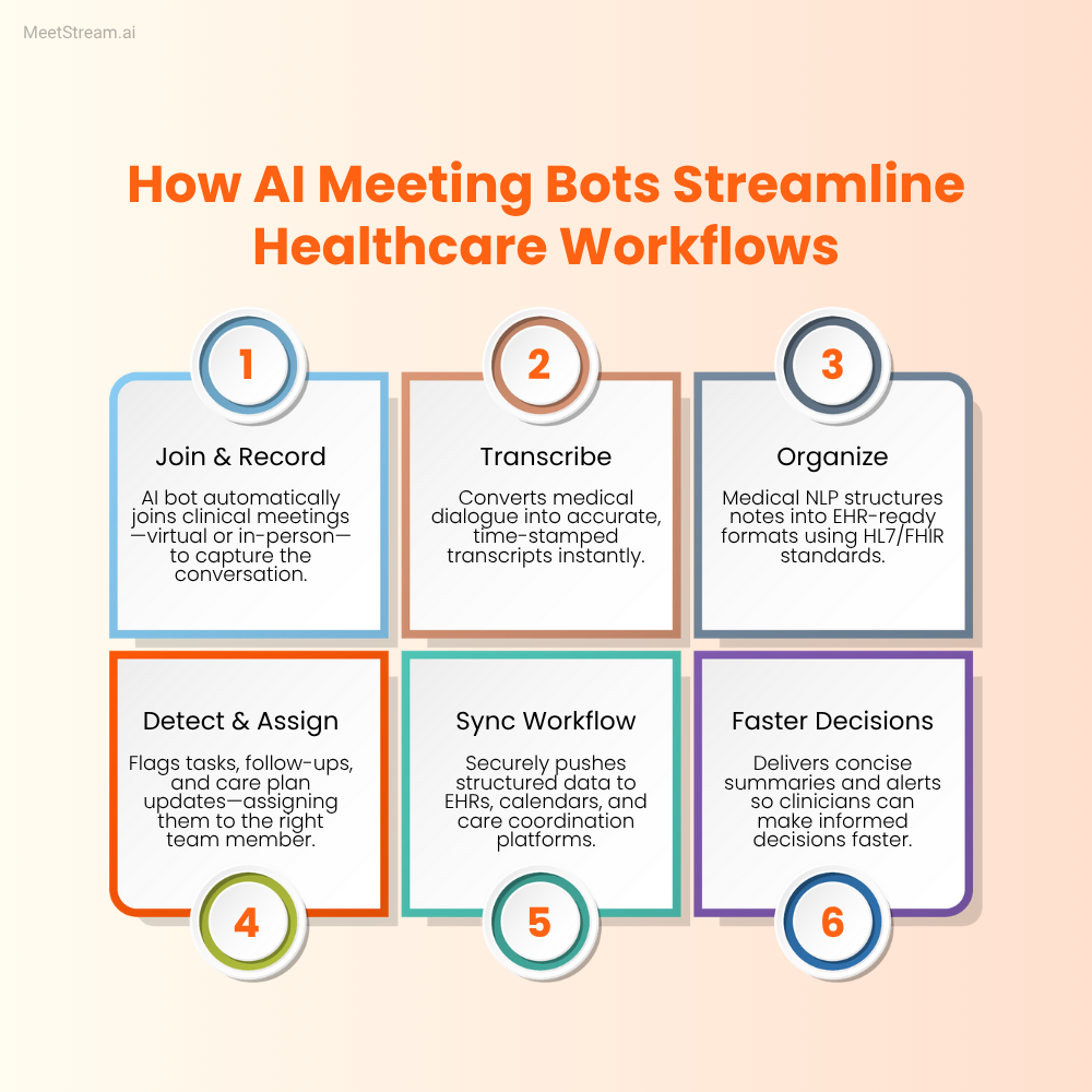 How AI Meeting Bots Streamline Healthcare Workflows