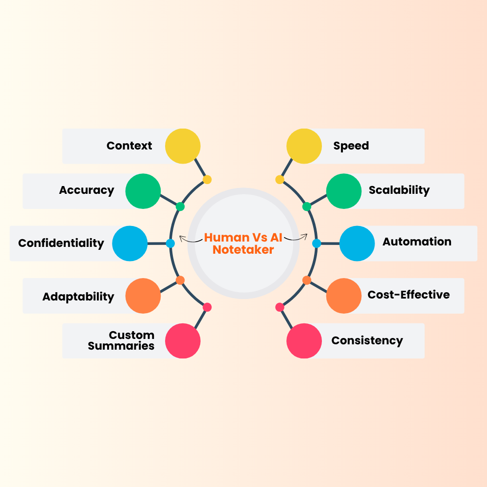 Human Vs AI Notetaker diagram for AI Meeting Notetaker vs