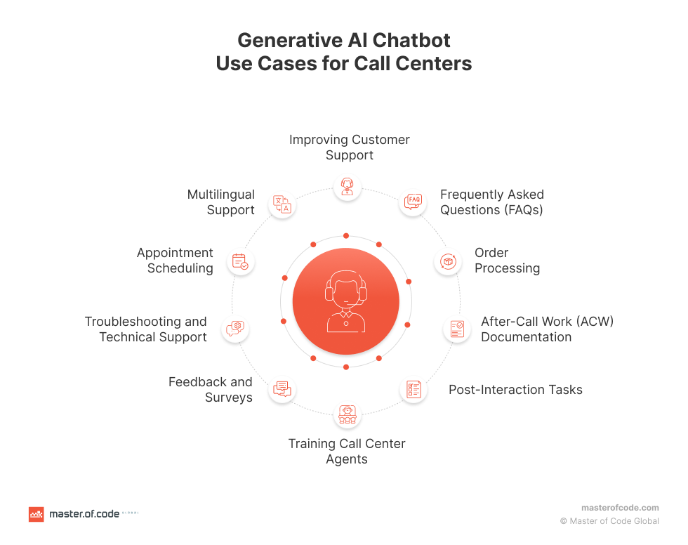 image 4 diagram for AI Meeting Bot Use