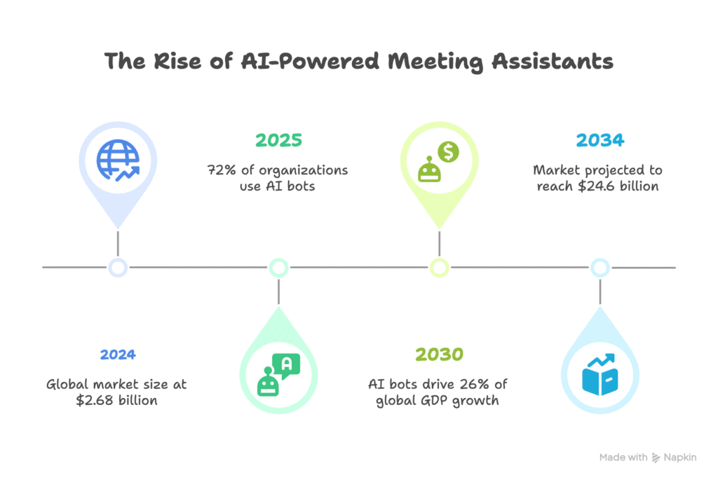 How AI meeting bots work - architecture diagram showing transcription, diarization, and NLP pipeline