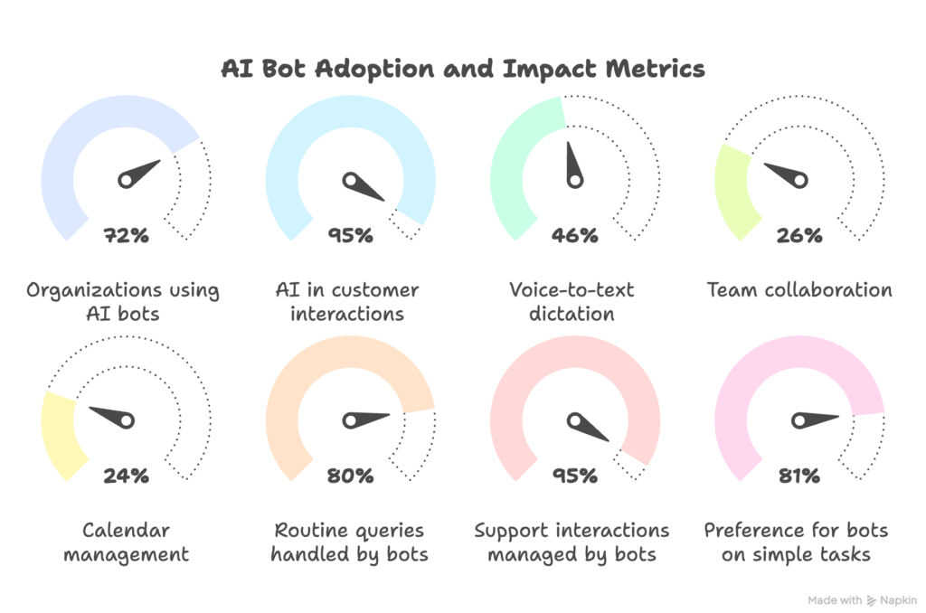 AI meeting bot use cases across sales, HR, support, and project management
