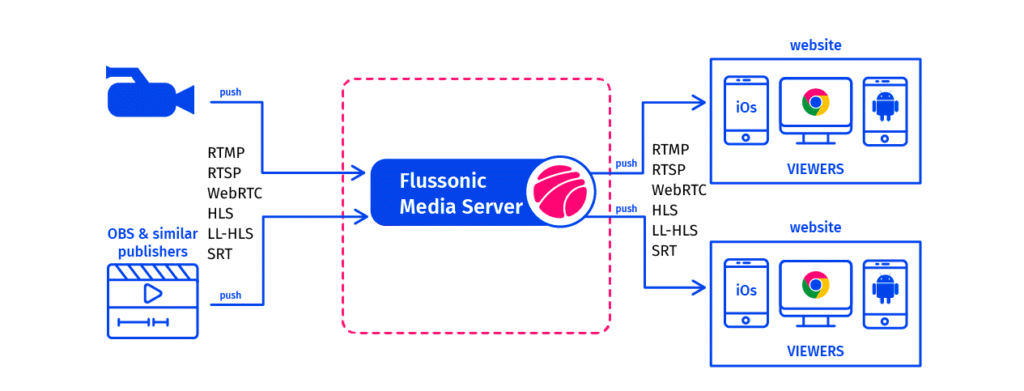 image 2 x391 diagram for WebRTC vs RTMP for